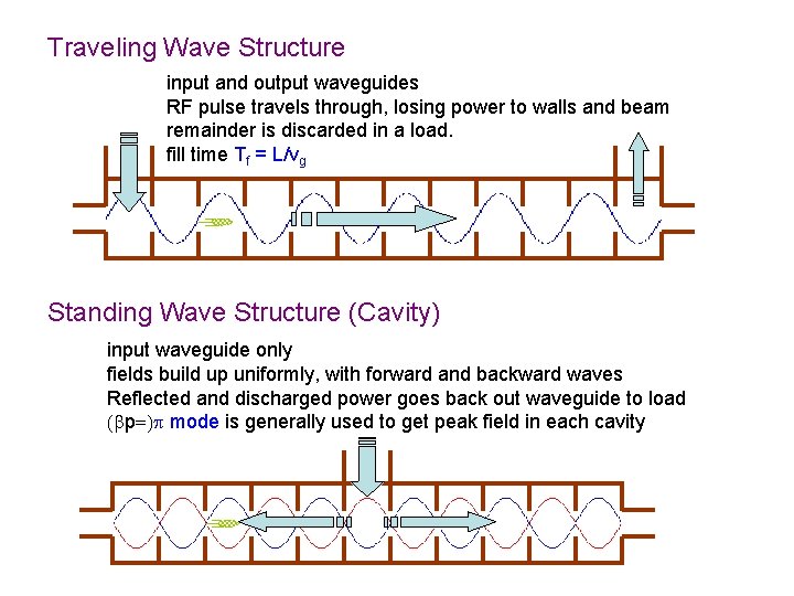 Traveling Wave Structure input and output waveguides RF pulse travels through, losing power to