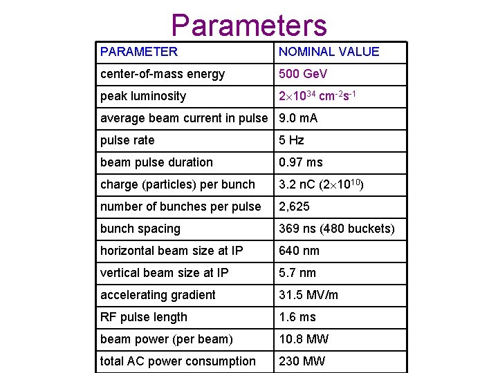Parameters PARAMETER NOMINAL VALUE center-of-mass energy 500 Ge. V peak luminosity 2 1034 cm-2