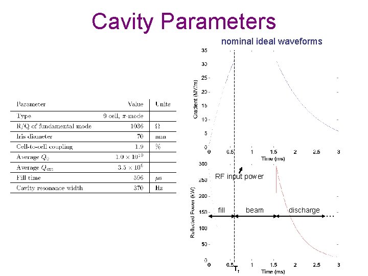 Cavity Parameters nominal ideal waveforms RF input power fill beam Tf discharge … 