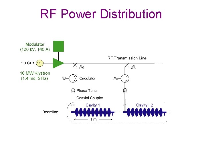 RF Power Distribution 