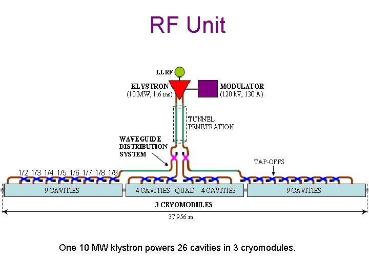 RF Unit 1/2 1/3 1/4 1/5 1/6 1/7 1/8 1/9 One 10 MW klystron