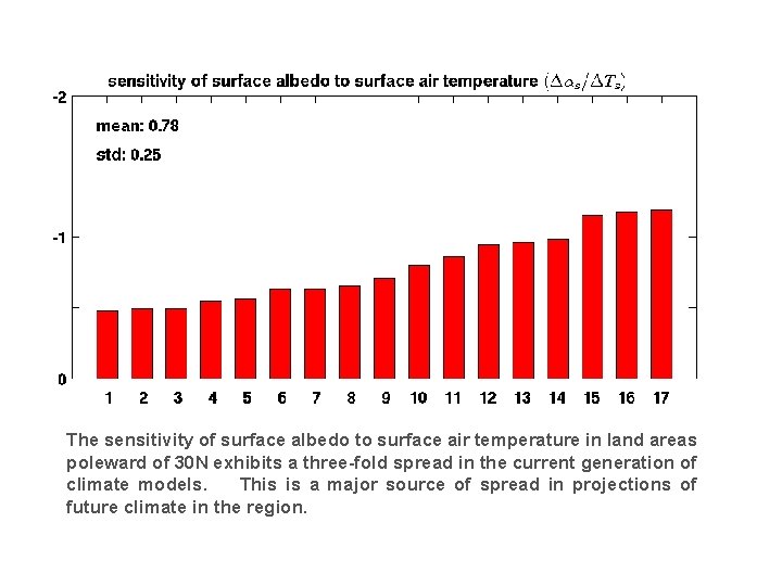 The sensitivity of surface albedo to surface air temperature in land areas poleward of