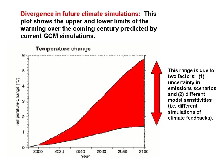 Divergence in future climate simulations: This plot shows the upper and lower limits of