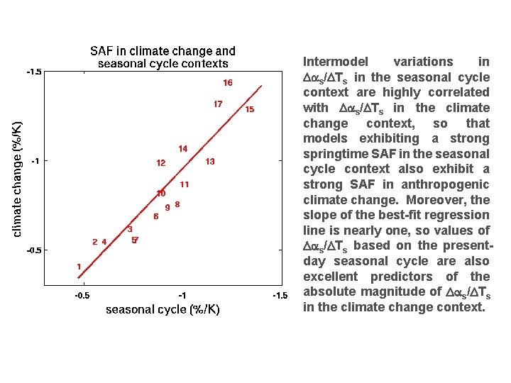Intermodel variations in s/ Ts in the seasonal cycle context are highly correlated with