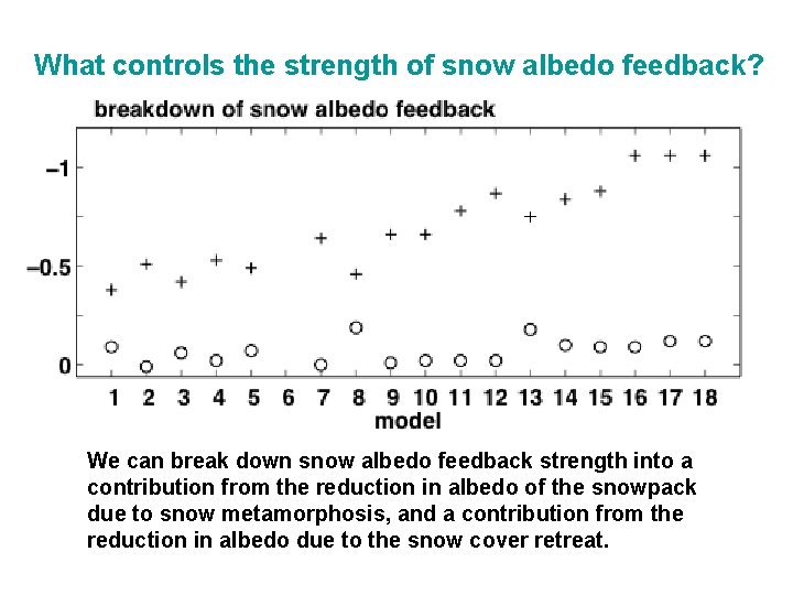 What controls the strength of snow albedo feedback? We can break down snow albedo