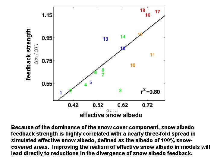 feedback strength effective snow albedo Because of the dominance of the snow cover component,