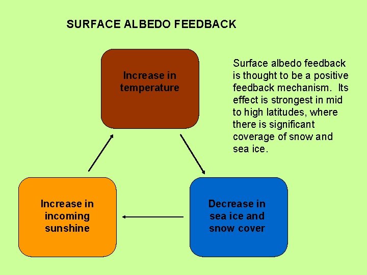 SURFACE ALBEDO FEEDBACK Increase in temperature Increase in incoming sunshine Surface albedo feedback is