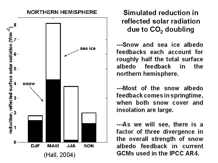 Simulated reduction in reflected solar radiation due to CO 2 doubling ---Snow and sea