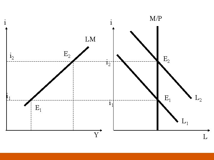 i i M/P LM E 2 i 2 i 1 E 1 E 2