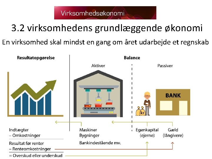 3. 2 virksomhedens grundlæggende økonomi En virksomhed skal mindst en gang om året udarbejde