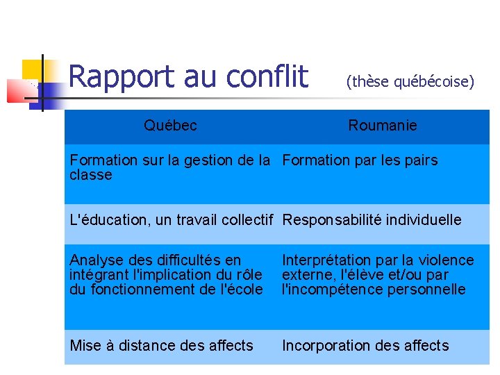 Rapport au conflit Québec (thèse québécoise) Roumanie Formation sur la gestion de la Formation