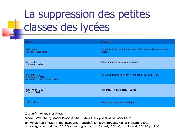 La suppression des petites classes des lycées Dates Décisions Décret du 12 septembre 1925