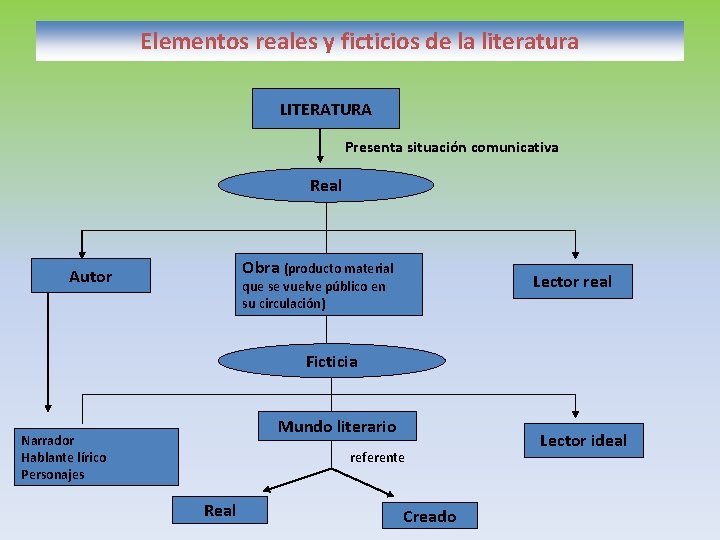 Elementos reales y ficticios de la literatura LITERATURA Presenta situación comunicativa Real Obra (producto