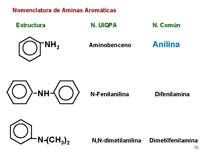 Nomenclatura de Aminas Aromáticas Estructura NH 2 N. UIQPA Aminobenceno NH N-Fenilanilina N-(CH 3)2
