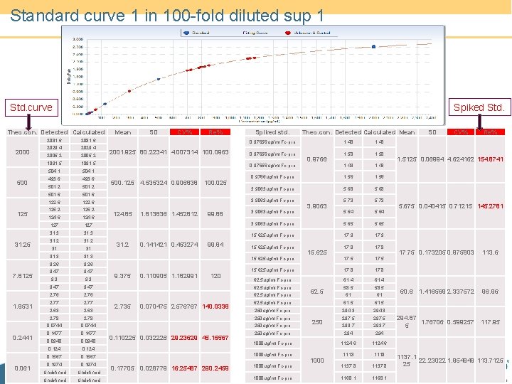 Standard curve 1 in 100 -fold diluted sup 1 Spiked Std. curve Theo. con.