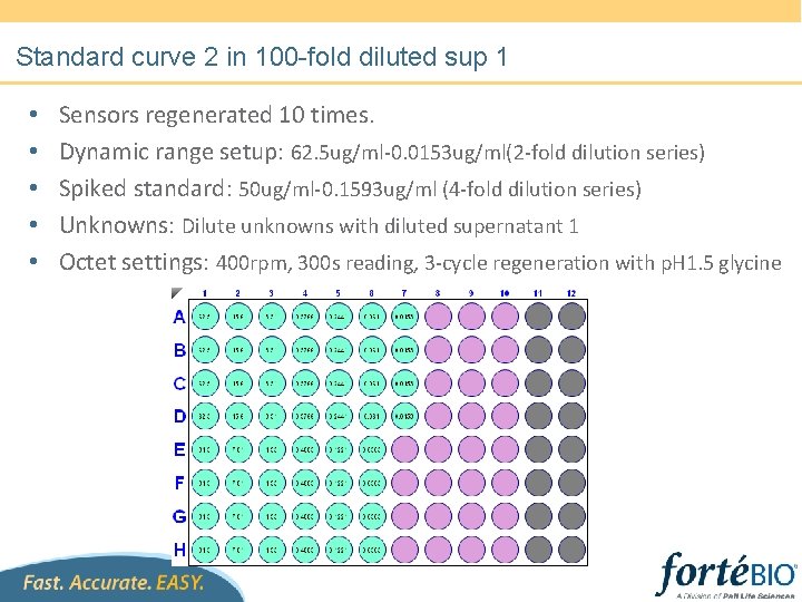 Standard curve 2 in 100 -fold diluted sup 1 • • • Sensors regenerated