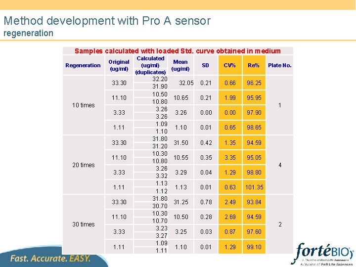 Method development with Pro A sensor regeneration Samples calculated with loaded Std. curve obtained