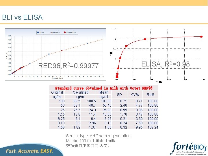 BLI vs ELISA, R 2=0. 98 RED 96, R 2=0. 99977 Standard curve obtained