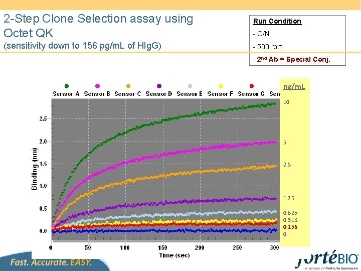 2 -Step Clone Selection assay using Octet QK (sensitivity down to 156 pg/m. L