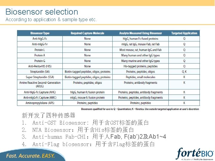 Biosensor selection According to application & sample type etc. 新开发了四种传感器 1. Anti-GST Biosensor: 用于含GST标签的蛋白