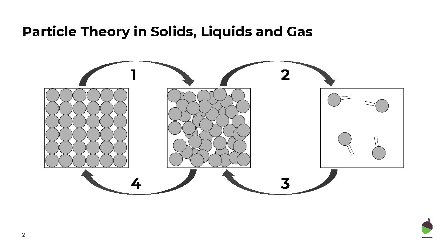 Particle Theory in Solids, Liquids and Gas 2 1 2 4 3 