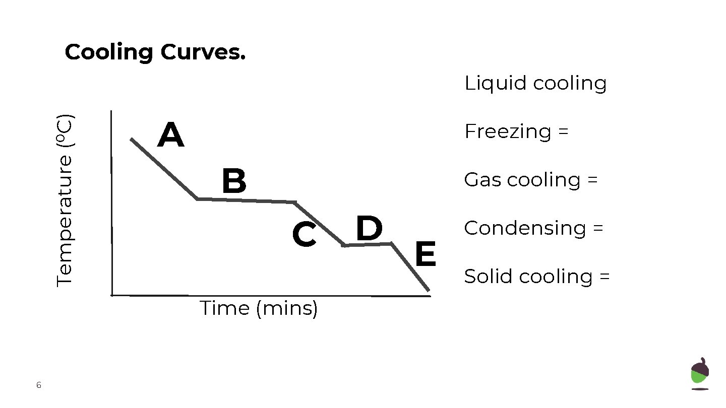 Cooling Curves. Temperature (⁰C) Liquid cooling A Freezing = B Gas cooling = C