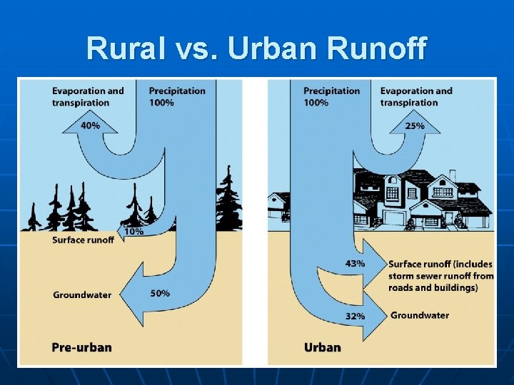 Rural vs. Urban Runoff 