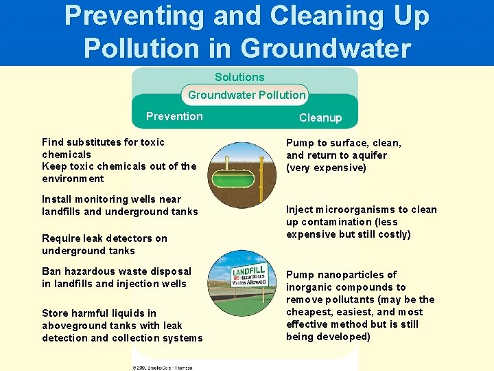 Preventing and Cleaning Up Pollution in Groundwater Solutions Groundwater Pollution Prevention Find substitutes for