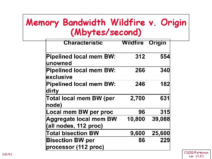 Memory Bandwidth Wildfire v. Origin (Mbytes/second) 3/2/01 CS 252/Patterson Lec 13. 23 