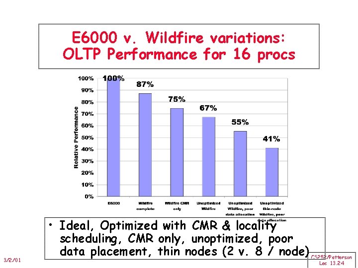 E 6000 v. Wildfire variations: OLTP Performance for 16 procs 3/2/01 • Ideal, Optimized