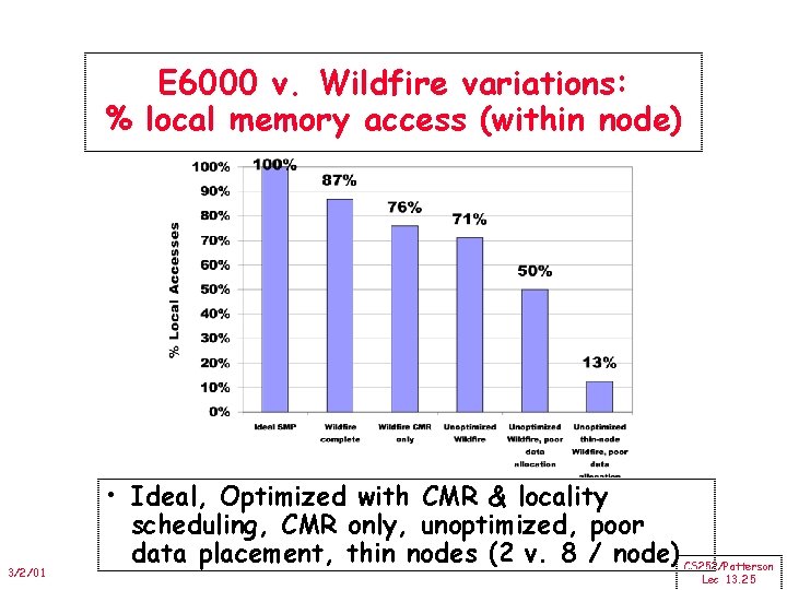 E 6000 v. Wildfire variations: % local memory access (within node) 3/2/01 • Ideal,