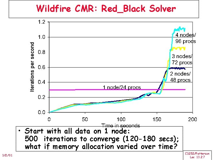 Wildfire CMR: Red_Black Solver • Start with all data on 1 node: 500 iterations