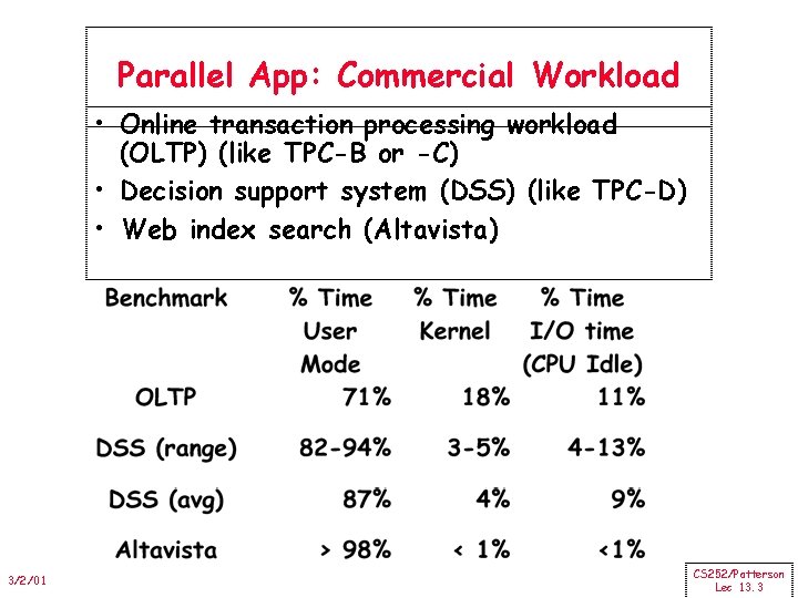 Parallel App: Commercial Workload • Online transaction processing workload (OLTP) (like TPC-B or -C)