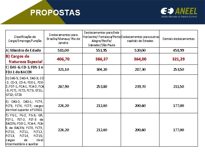 PROPOSTAS Classificação do Cargo/Emprego/Função Deslocamentos para Belo Deslocamentos para Horizonte/ Fortaleza/Porto Deslocamentos para outras