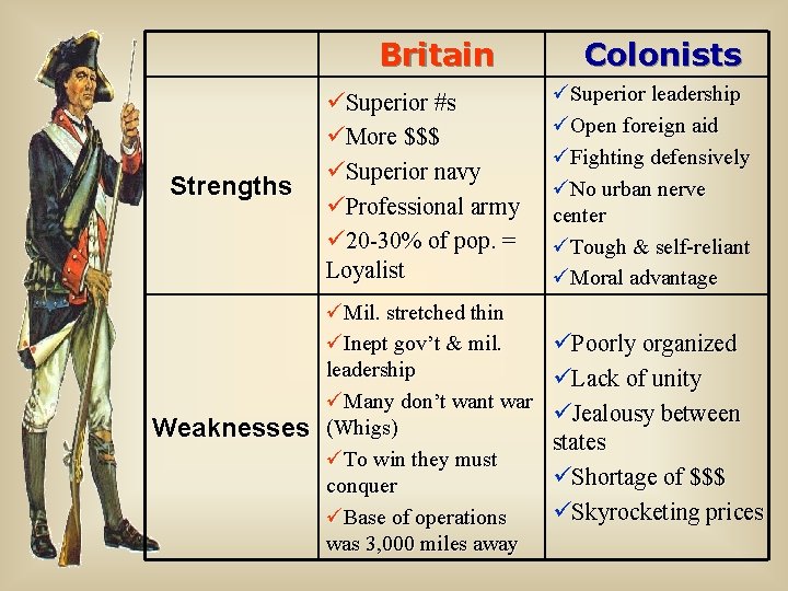 Britain Strengths üSuperior #s üMore $$$ üSuperior navy üProfessional army ü 20 -30% of