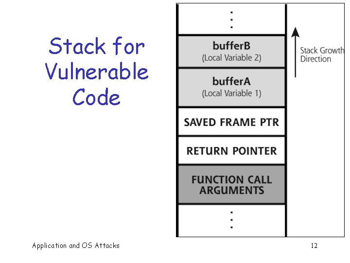 Stack for Vulnerable Code Application and OS Attacks 12 