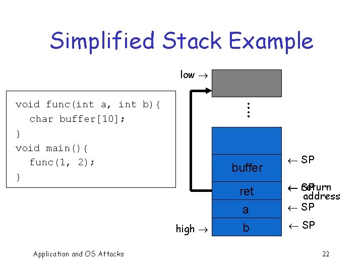Simplified Stack Example low : : void func(int a, int b){ char buffer[10]; }