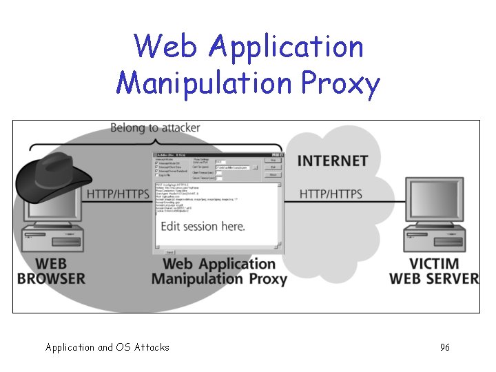 Web Application Manipulation Proxy Application and OS Attacks 96 