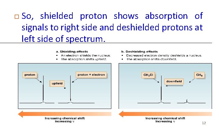  So, shielded proton shows absorption of signals to right side and deshielded protons