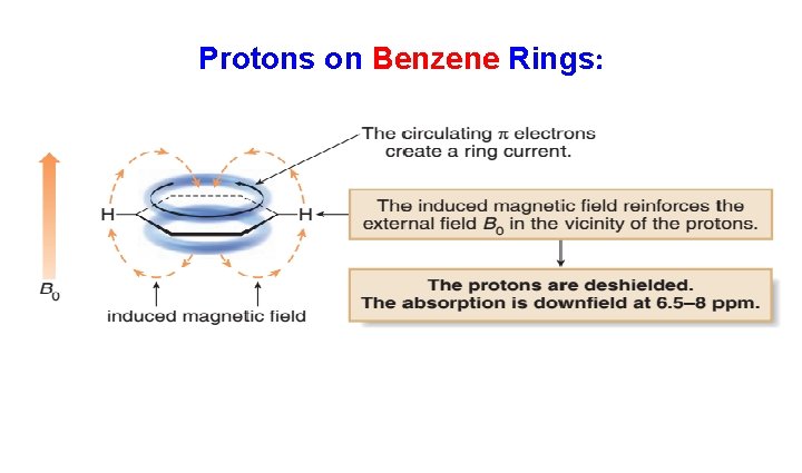 Protons on Benzene Rings: 