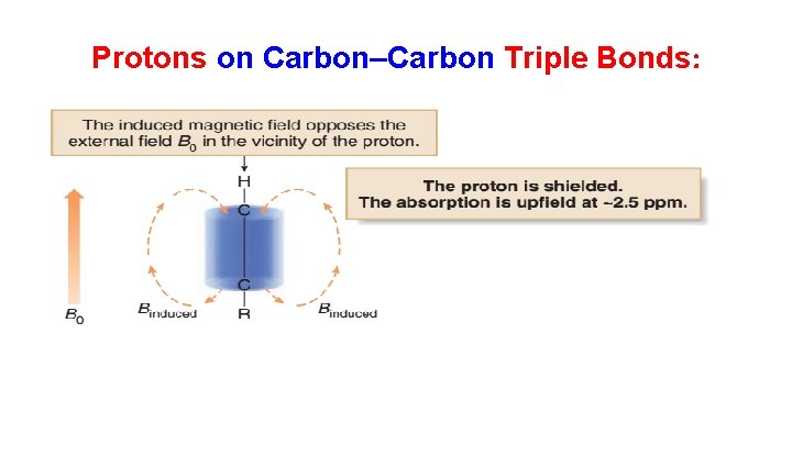 Protons on Carbon–Carbon Triple Bonds: 