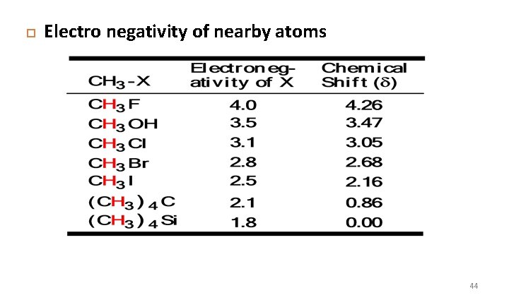  Electro negativity of nearby atoms 44 