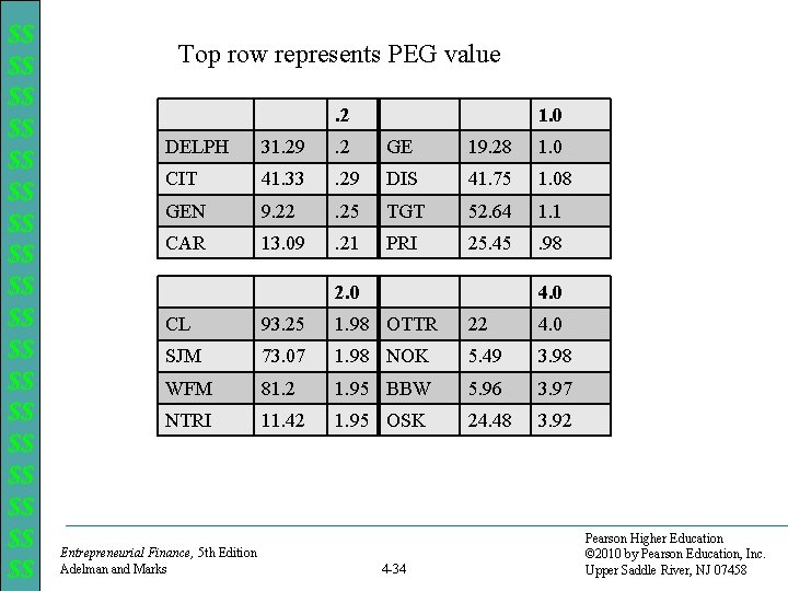 $$ $$ $$ $$ $$ Top row represents PEG value. 2 1. 0 DELPH