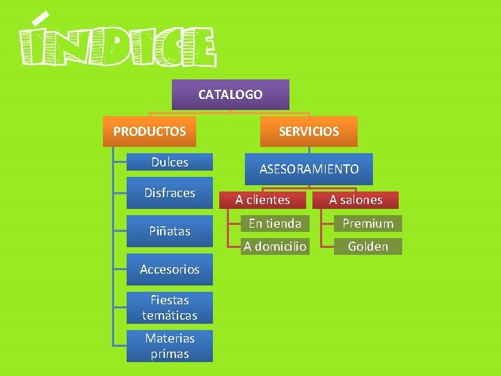 CATALOGO PRODUCTOS Dulces Disfraces Piñatas Accesorios Fiestas temáticas Materias primas SERVICIOS ASESORAMIENTO A clientes