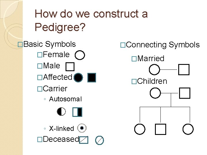 How do we construct a Pedigree? �Basic Symbols �Female �Male �Affected �Carrier ◦ Autosomal