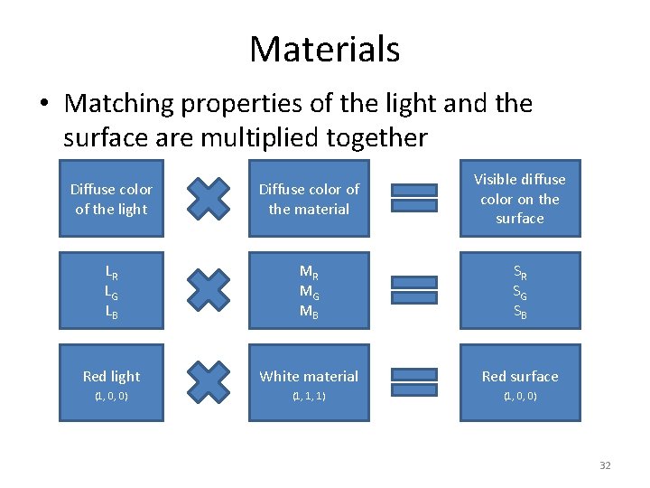 Materials • Matching properties of the light and the surface are multiplied together Diffuse