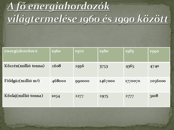 A fő energiahordozók világtermelése 1960 és 1990 között energiahordozó 1960 1970 1985 1990 Kőszén(millió