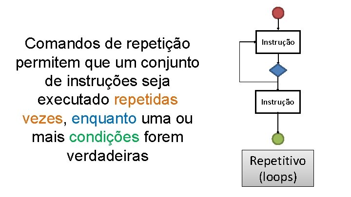 Comandos de repetição permitem que um conjunto de instruções seja executado repetidas vezes, enquanto