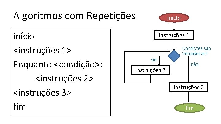 Algoritmos com Repetições início <instruções 1> Enquanto <condição>: <instruções 2> <instruções 3> fim início