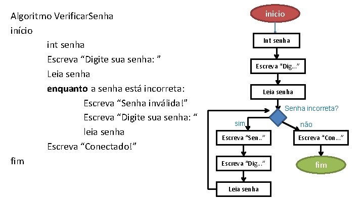 Algoritmo Verificar. Senha início int senha Escreva “Digite sua senha: ” Leia senha enquanto